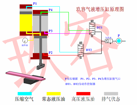 氣液增壓缸動態工作原理圖